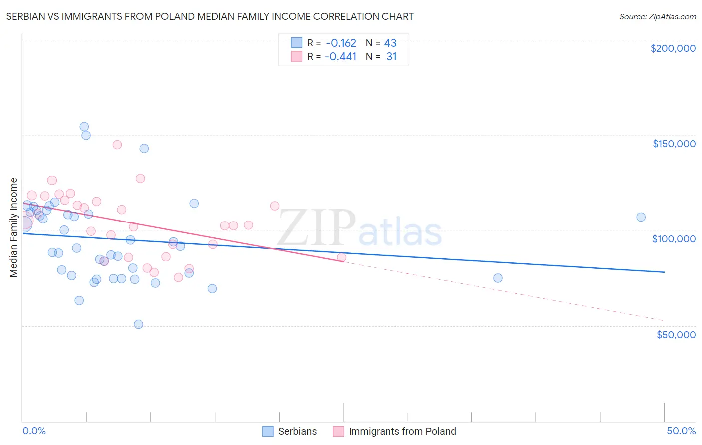 Serbian vs Immigrants from Poland Median Family Income
