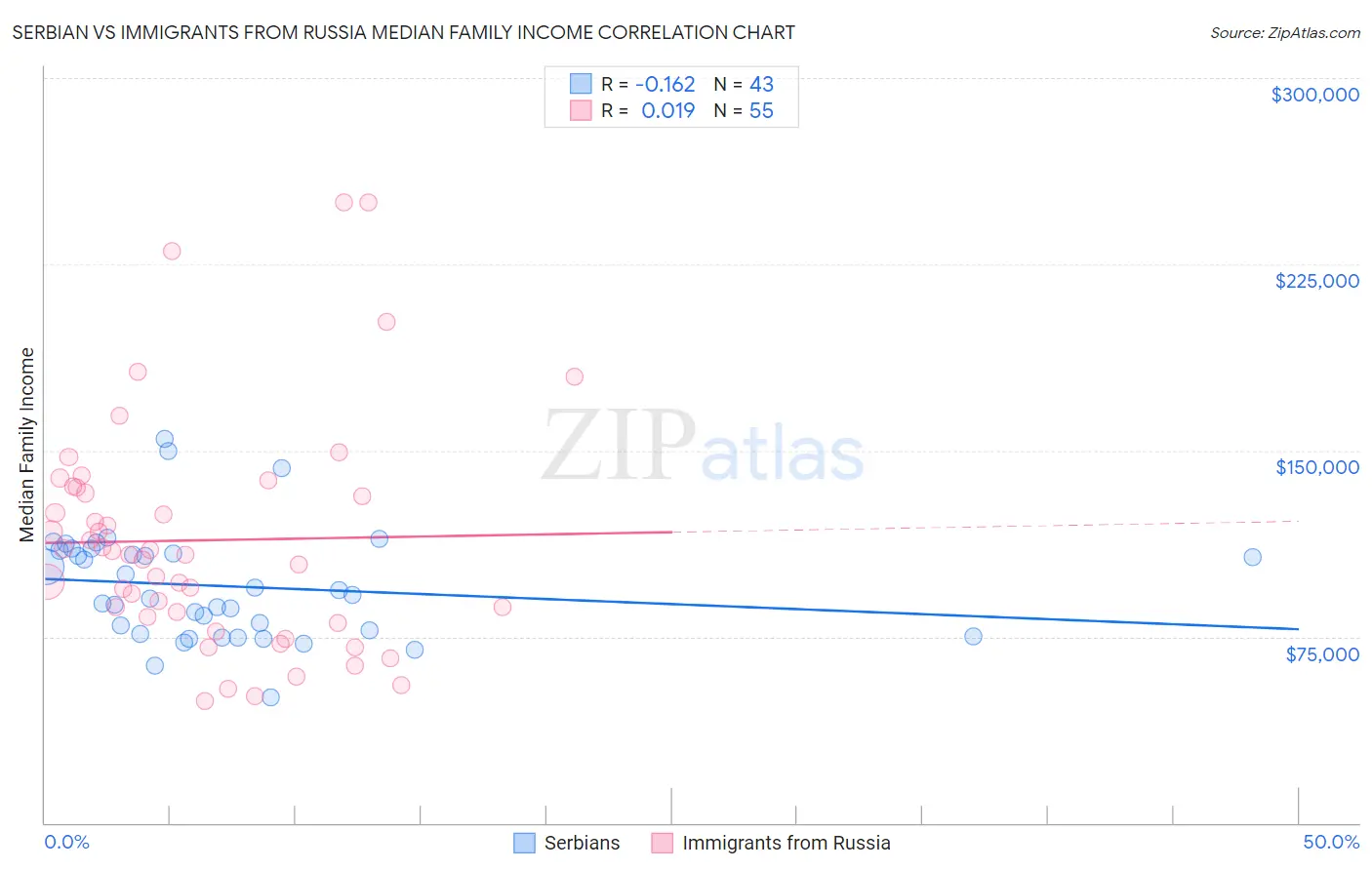 Serbian vs Immigrants from Russia Median Family Income
