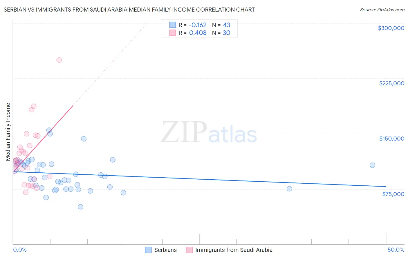 Serbian vs Immigrants from Saudi Arabia Median Family Income