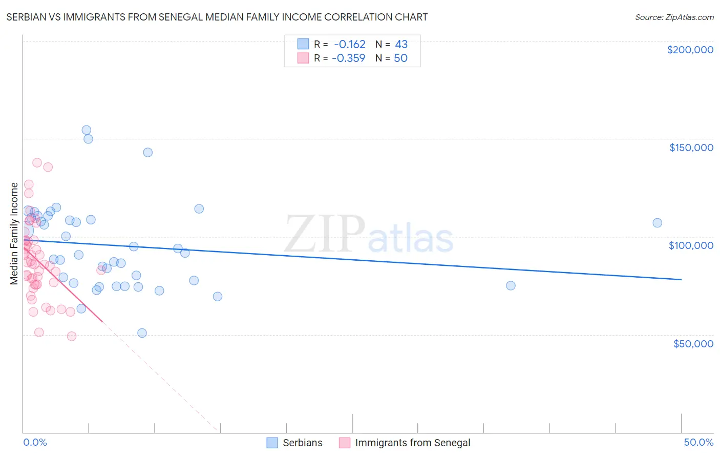 Serbian vs Immigrants from Senegal Median Family Income