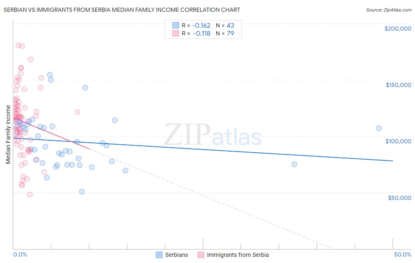 Serbian vs Immigrants from Serbia Median Family Income