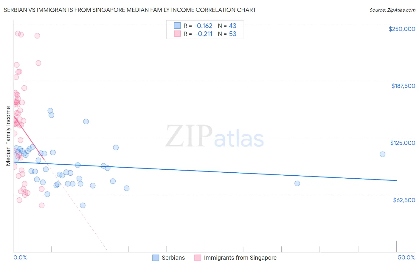 Serbian vs Immigrants from Singapore Median Family Income