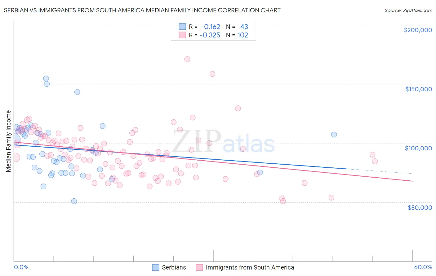 Serbian vs Immigrants from South America Median Family Income