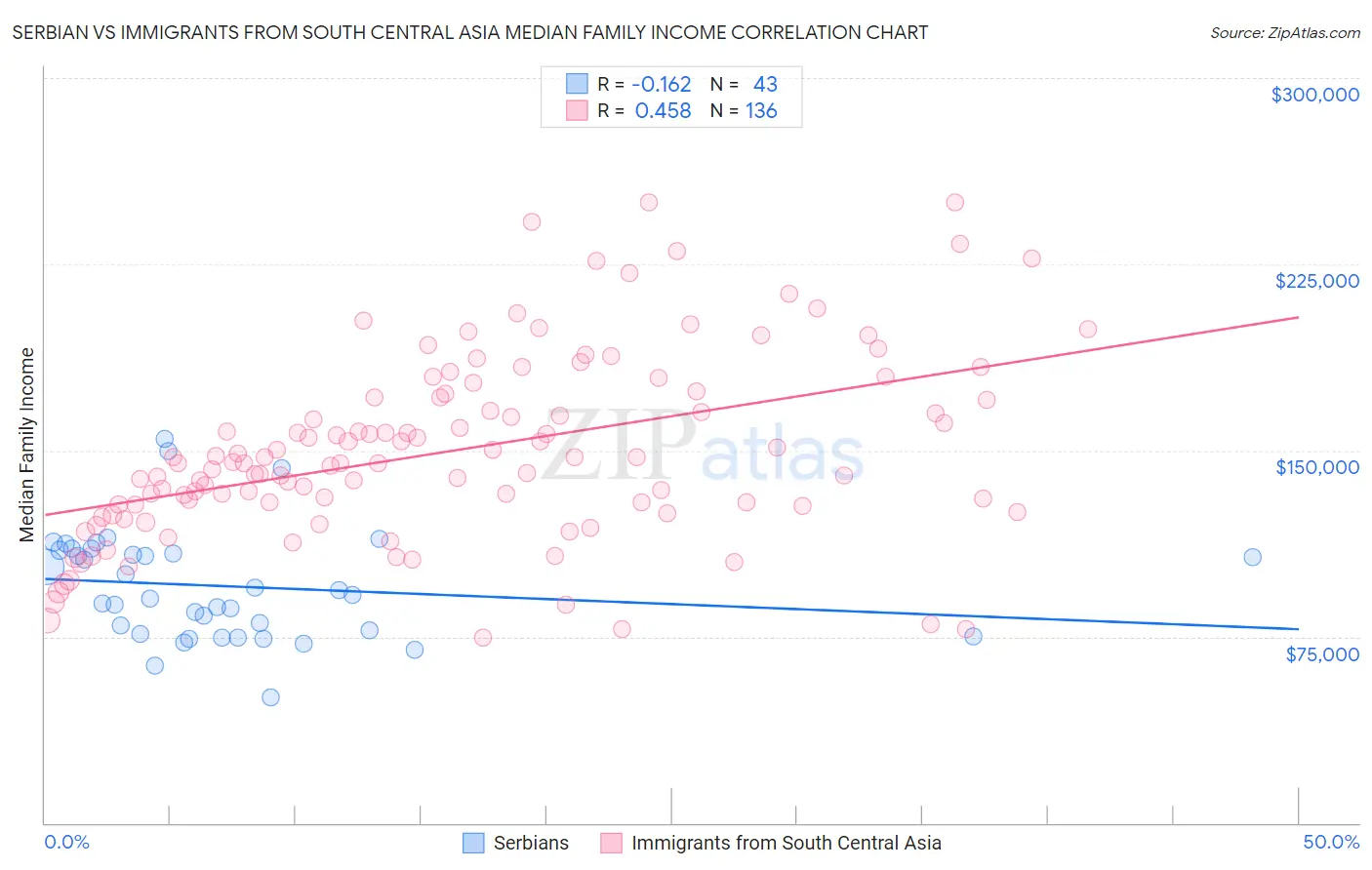 Serbian vs Immigrants from South Central Asia Median Family Income