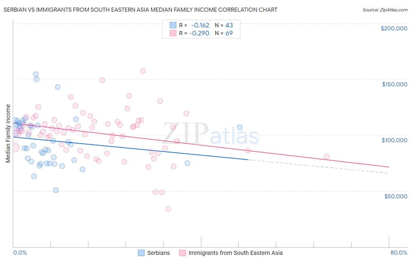 Serbian vs Immigrants from South Eastern Asia Median Family Income