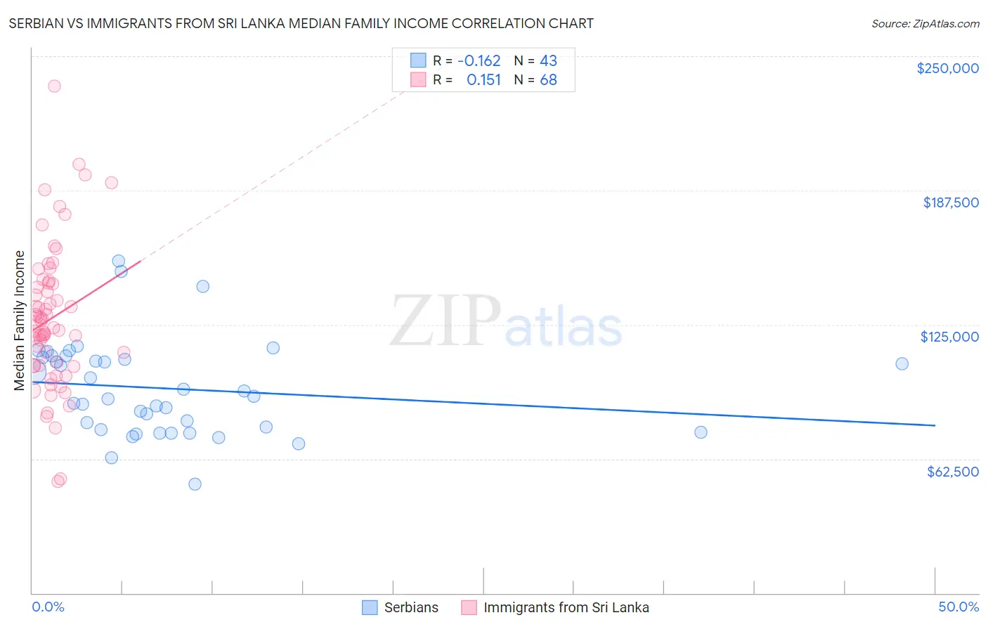 Serbian vs Immigrants from Sri Lanka Median Family Income