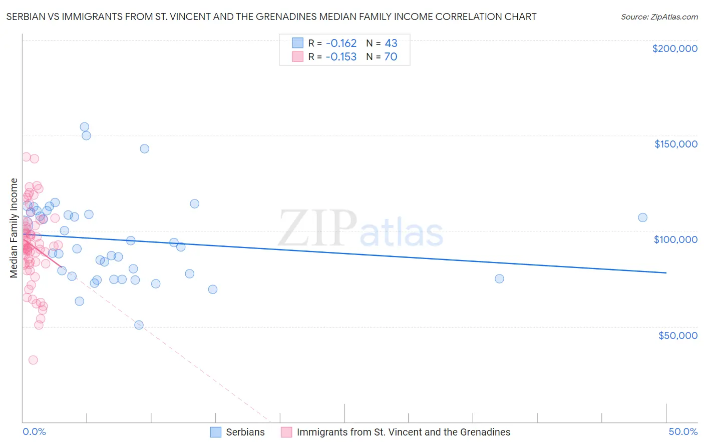Serbian vs Immigrants from St. Vincent and the Grenadines Median Family Income