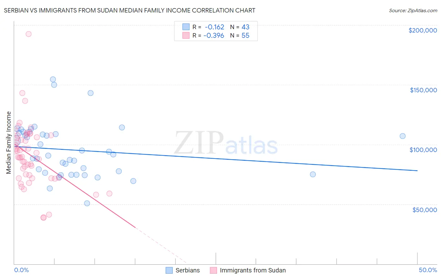 Serbian vs Immigrants from Sudan Median Family Income