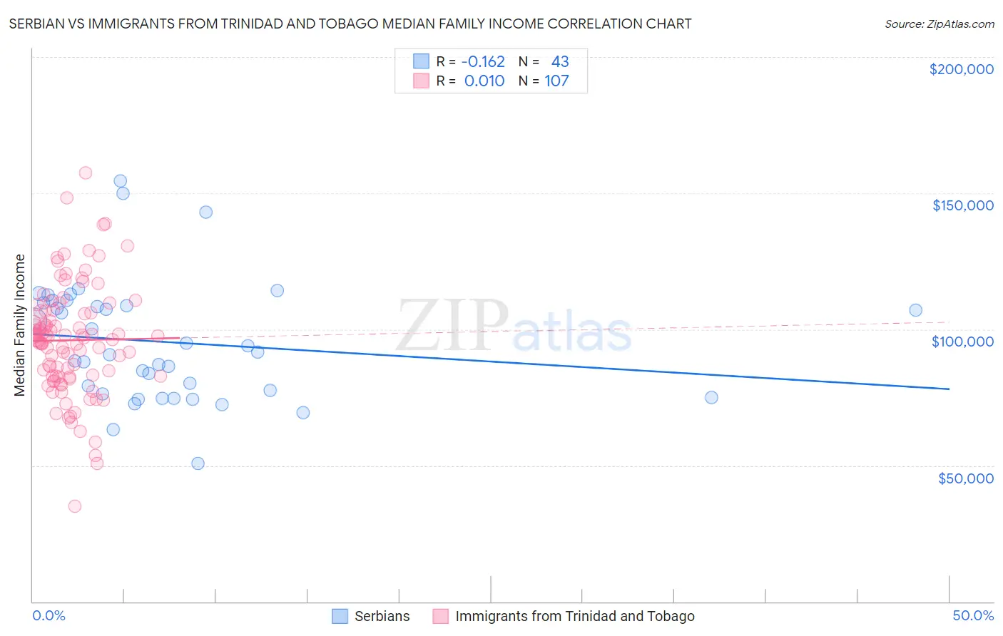 Serbian vs Immigrants from Trinidad and Tobago Median Family Income