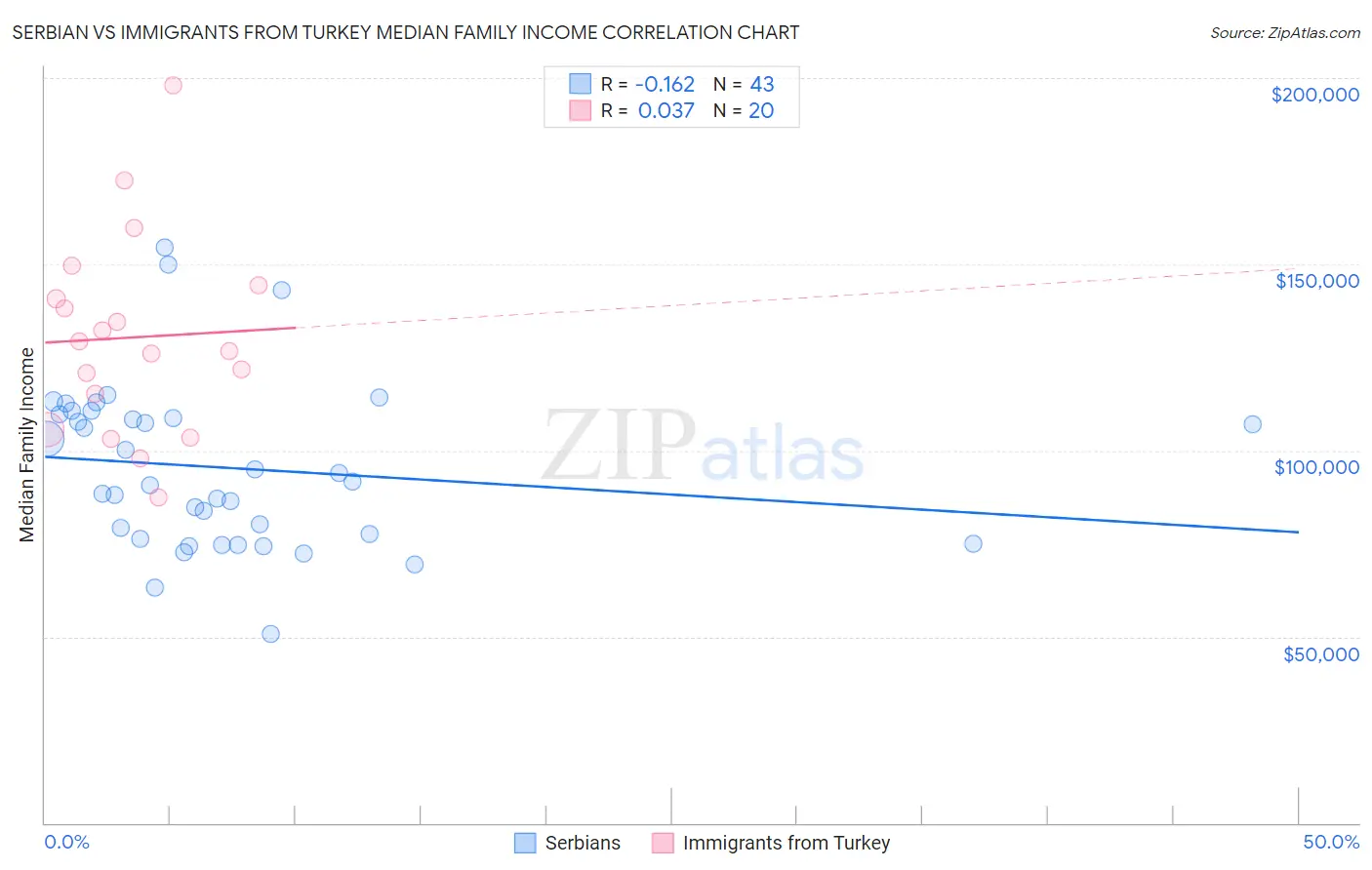 Serbian vs Immigrants from Turkey Median Family Income