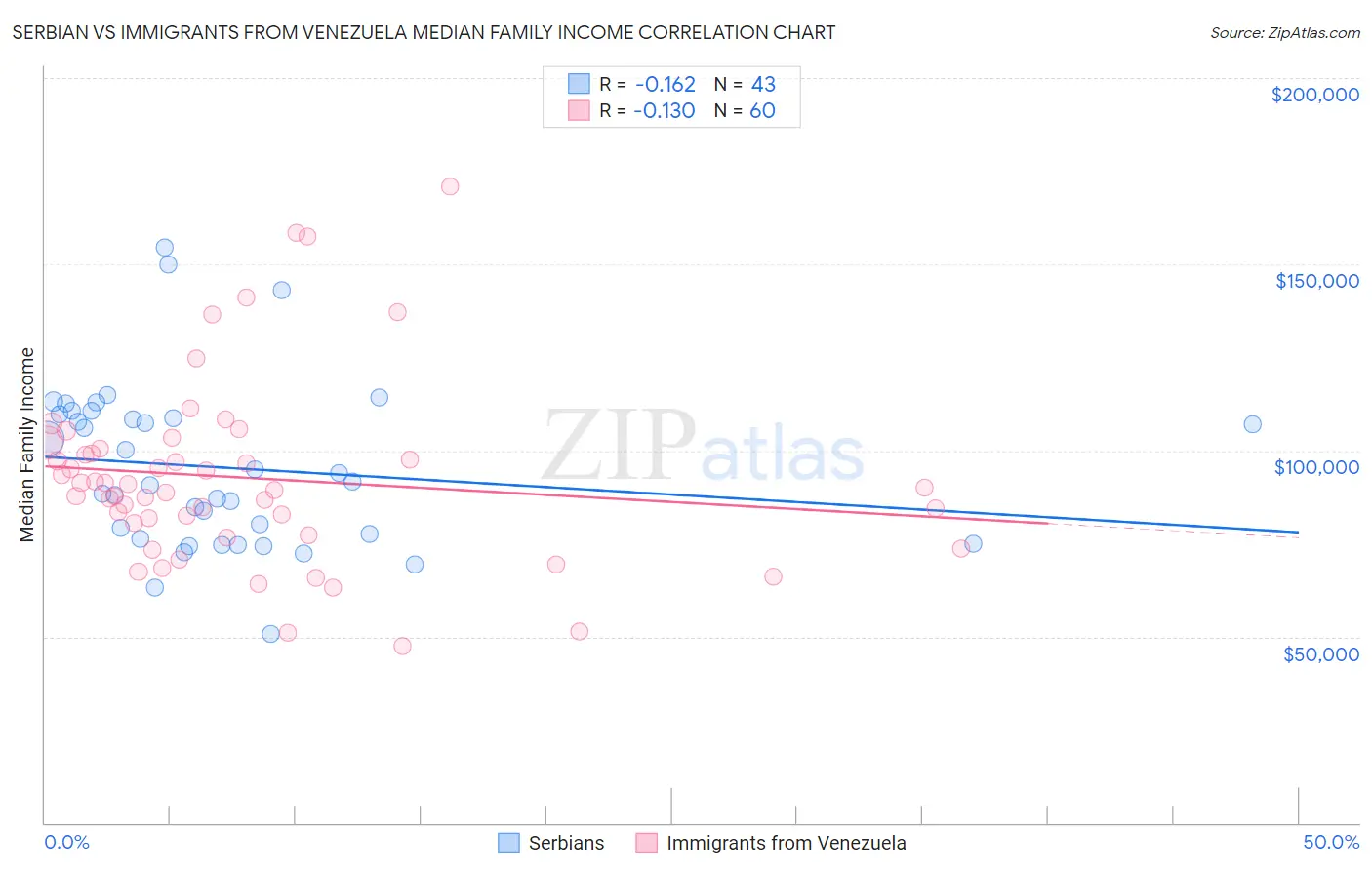 Serbian vs Immigrants from Venezuela Median Family Income