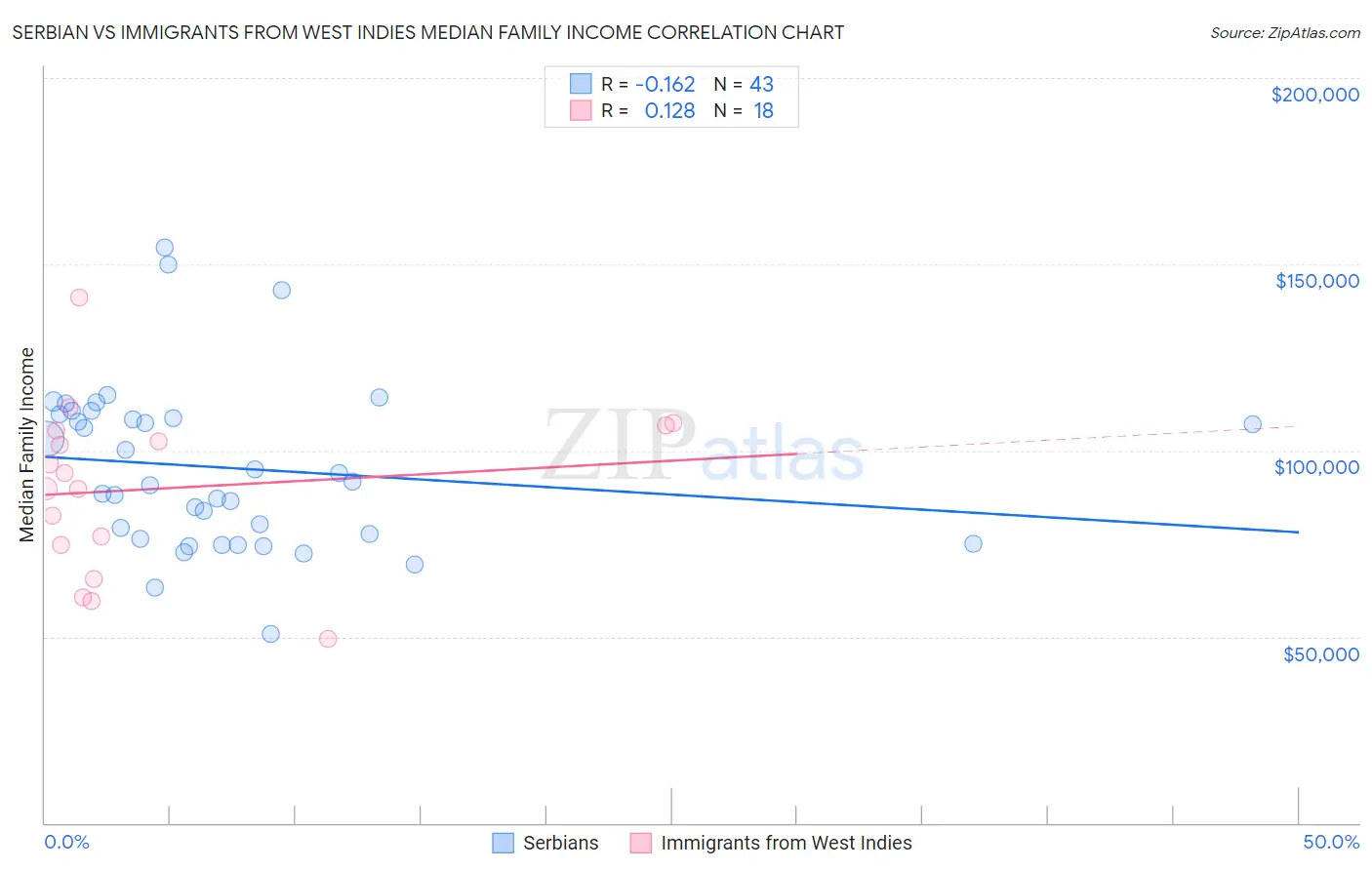 Serbian vs Immigrants from West Indies Median Family Income