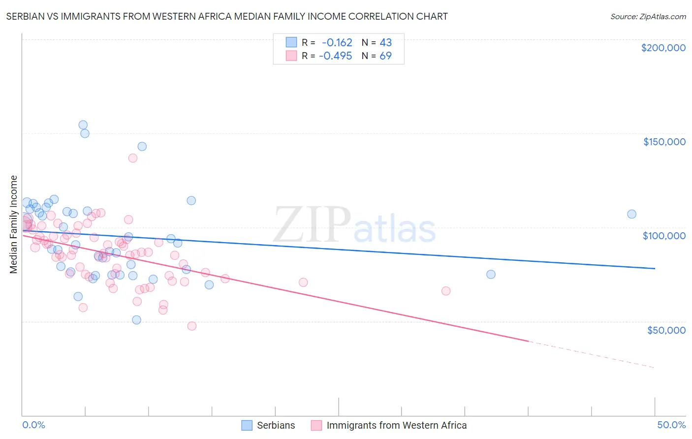 Serbian vs Immigrants from Western Africa Median Family Income