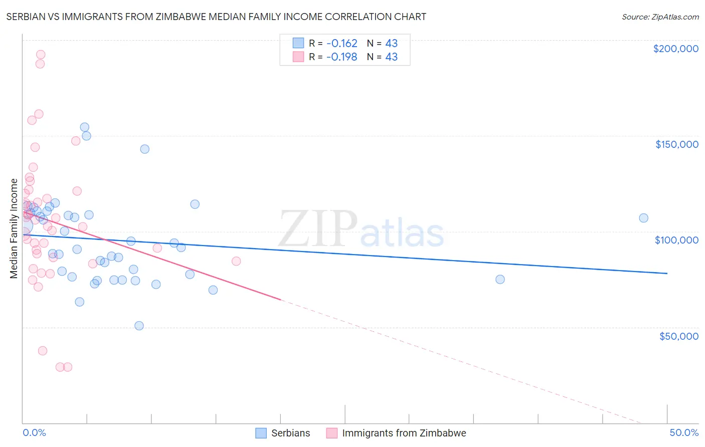 Serbian vs Immigrants from Zimbabwe Median Family Income