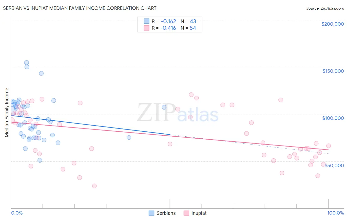 Serbian vs Inupiat Median Family Income