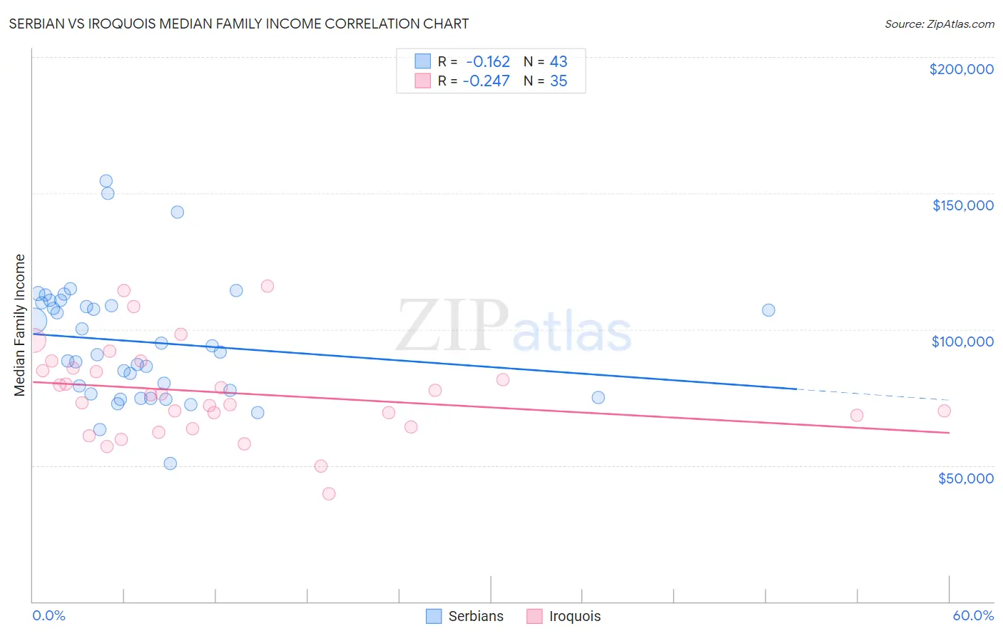 Serbian vs Iroquois Median Family Income