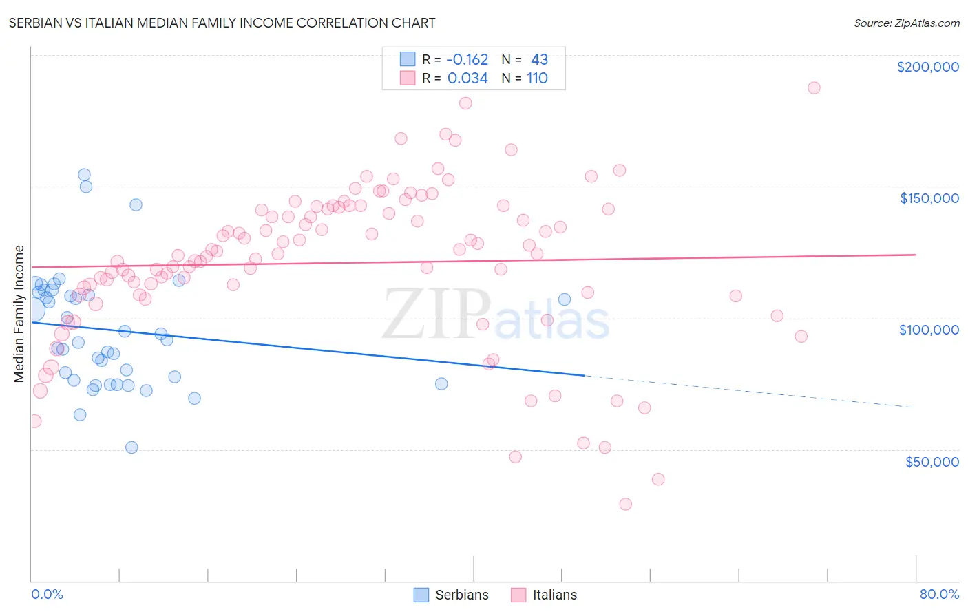 Serbian vs Italian Median Family Income