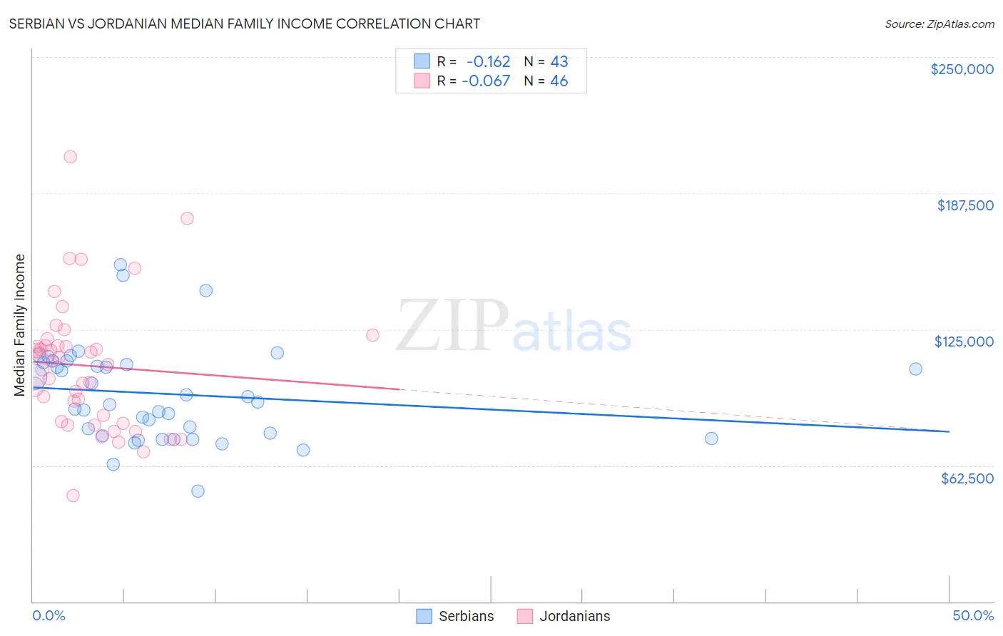 Serbian vs Jordanian Median Family Income