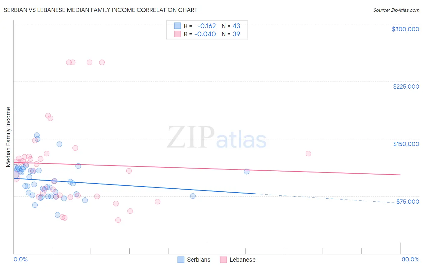 Serbian vs Lebanese Median Family Income