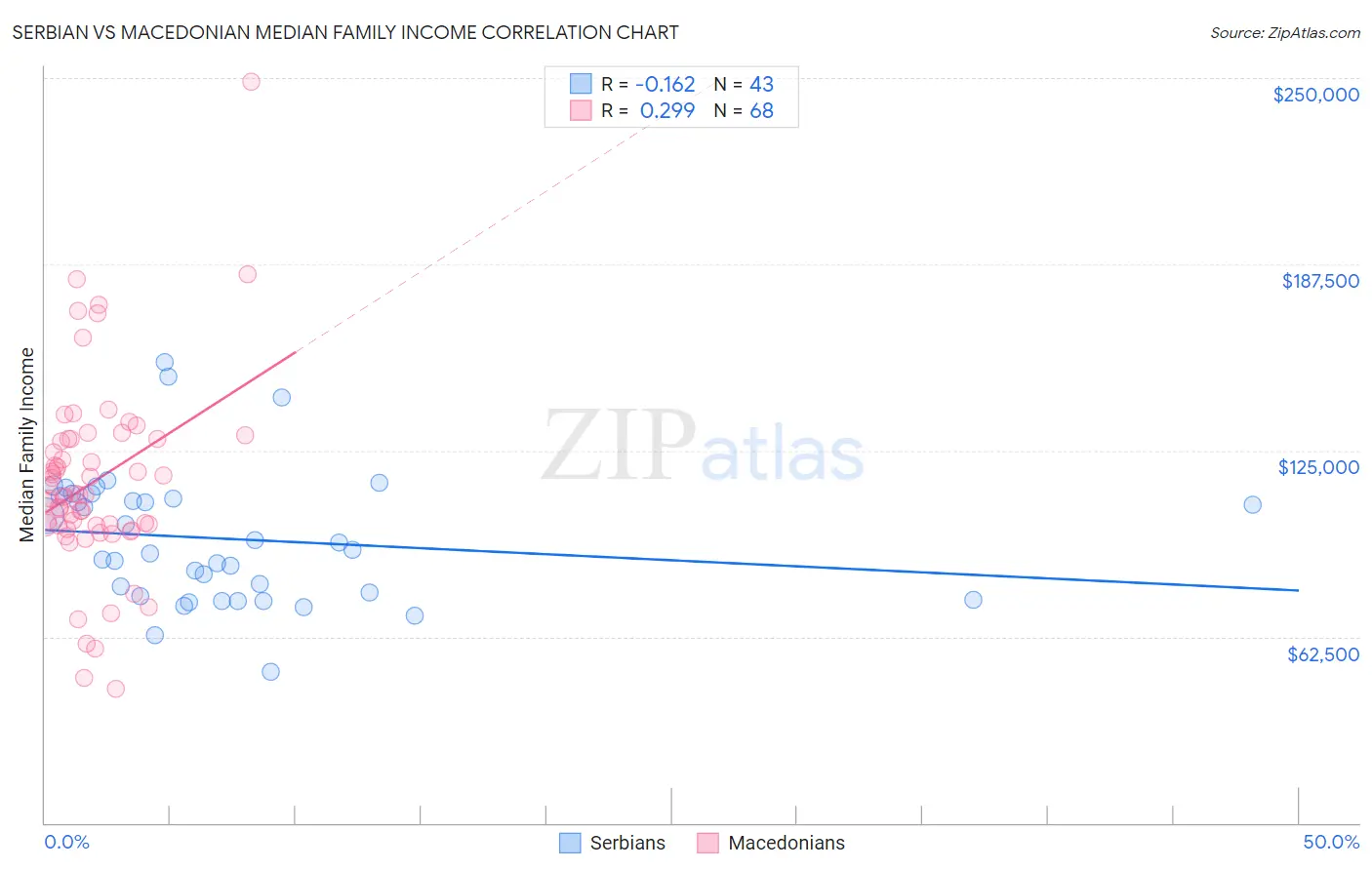 Serbian vs Macedonian Median Family Income