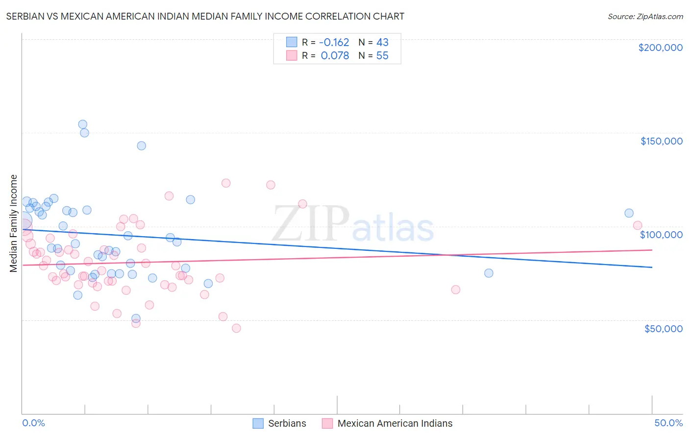 Serbian vs Mexican American Indian Median Family Income