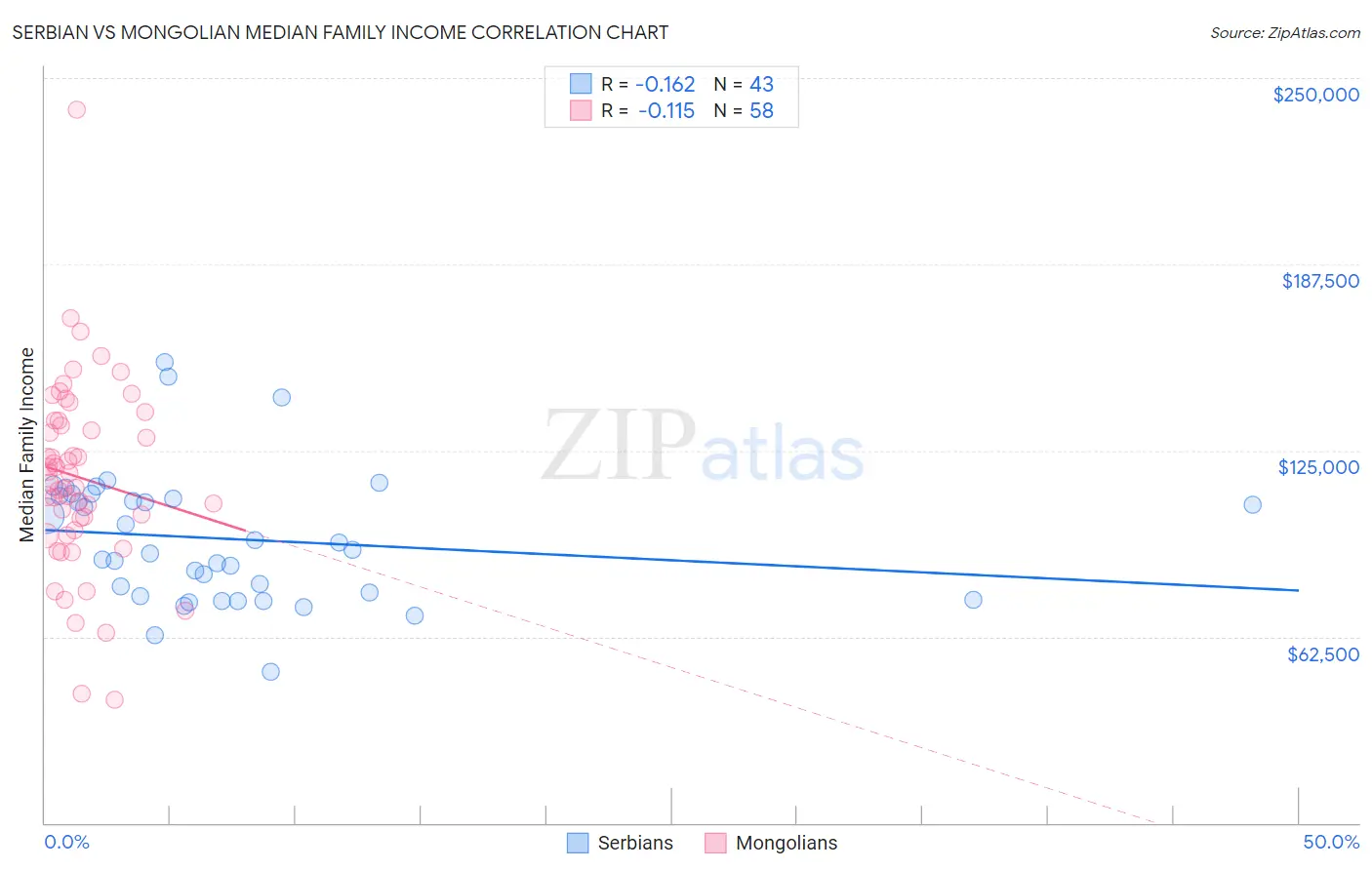 Serbian vs Mongolian Median Family Income