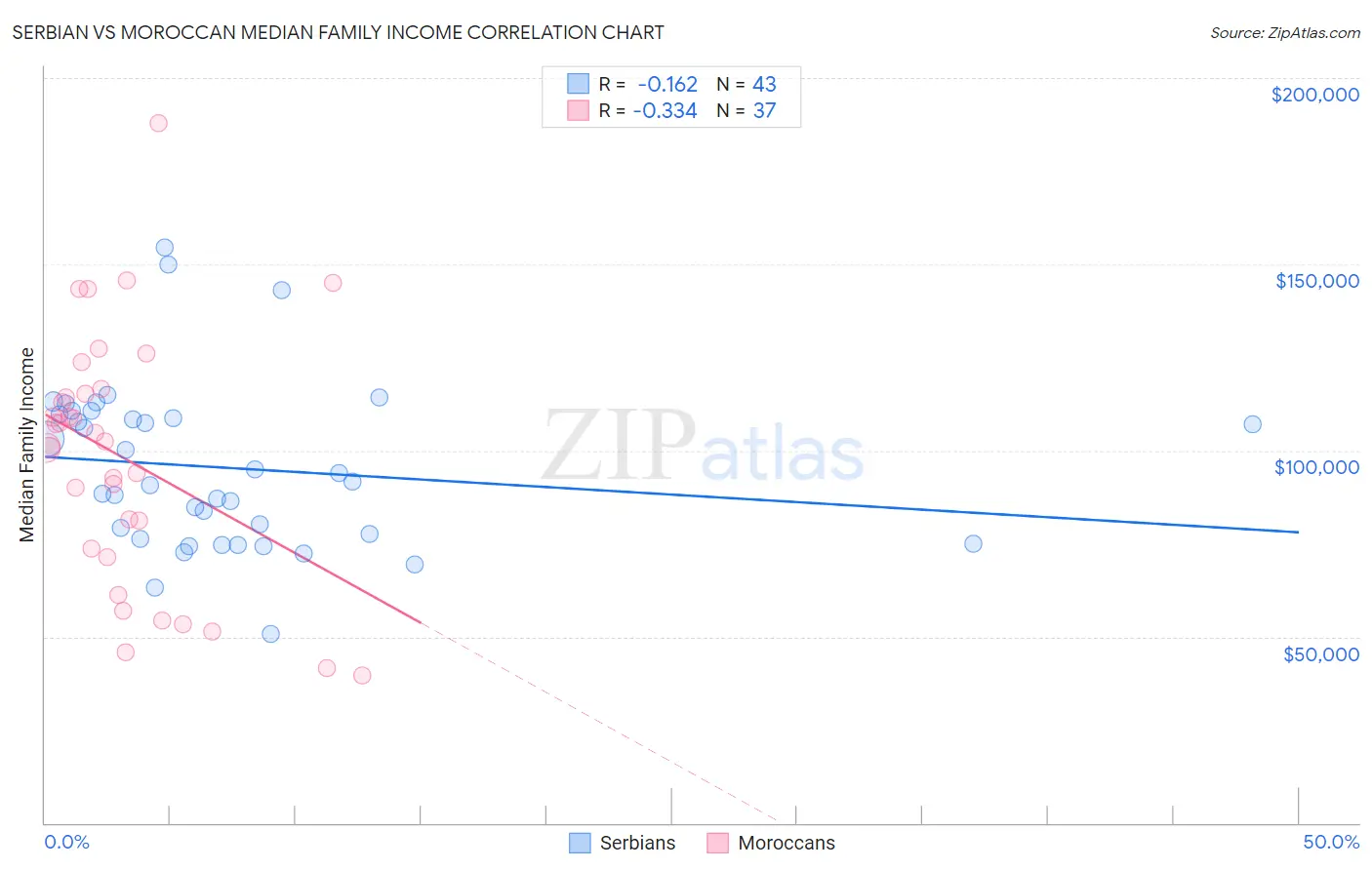 Serbian vs Moroccan Median Family Income