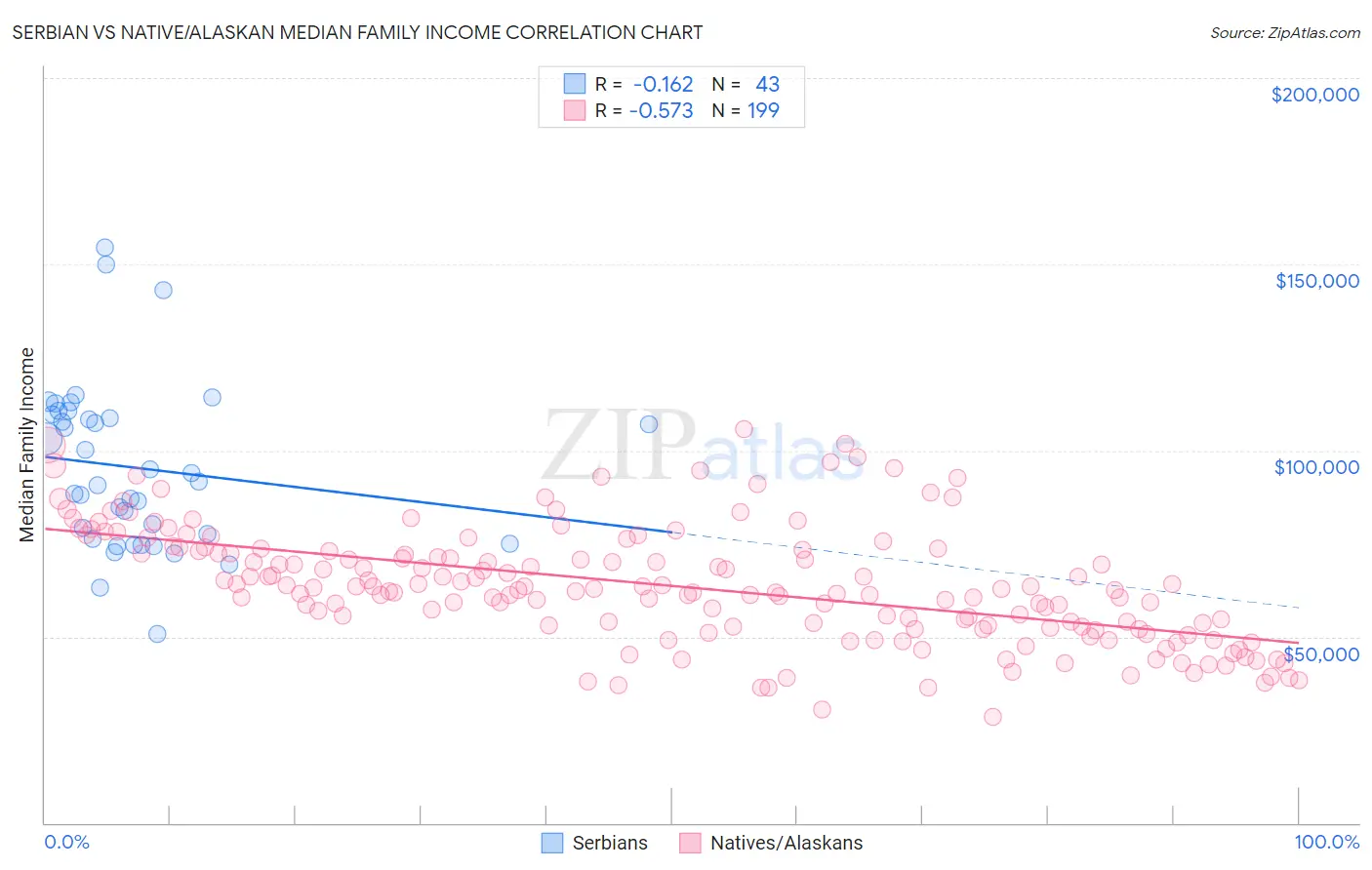 Serbian vs Native/Alaskan Median Family Income