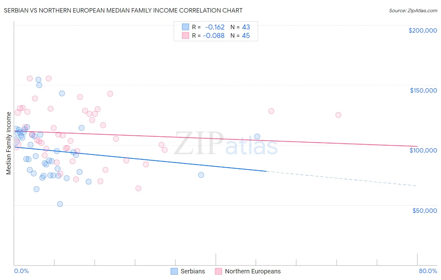 Serbian vs Northern European Median Family Income