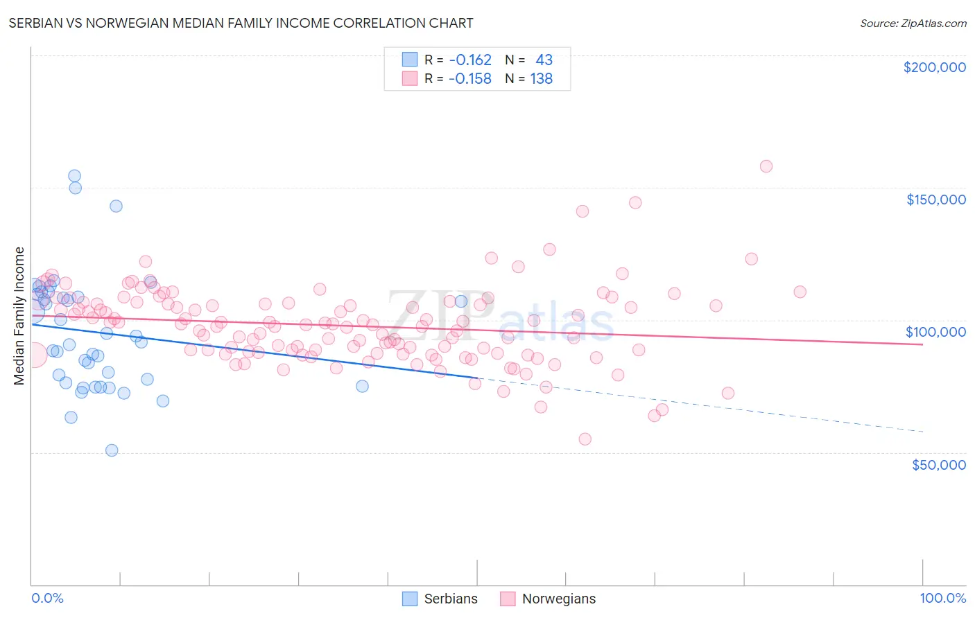 Serbian vs Norwegian Median Family Income