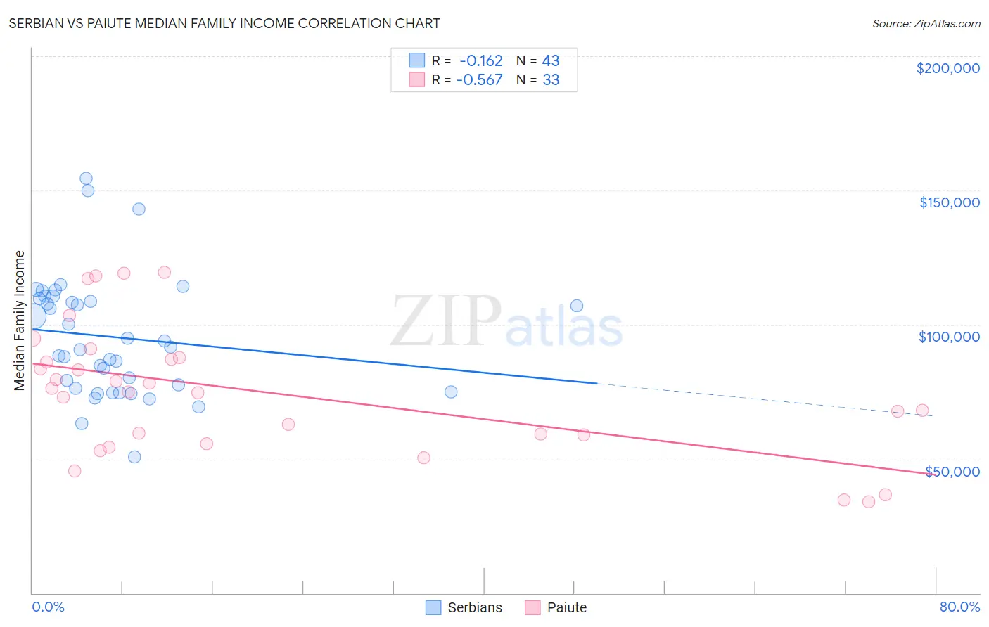 Serbian vs Paiute Median Family Income