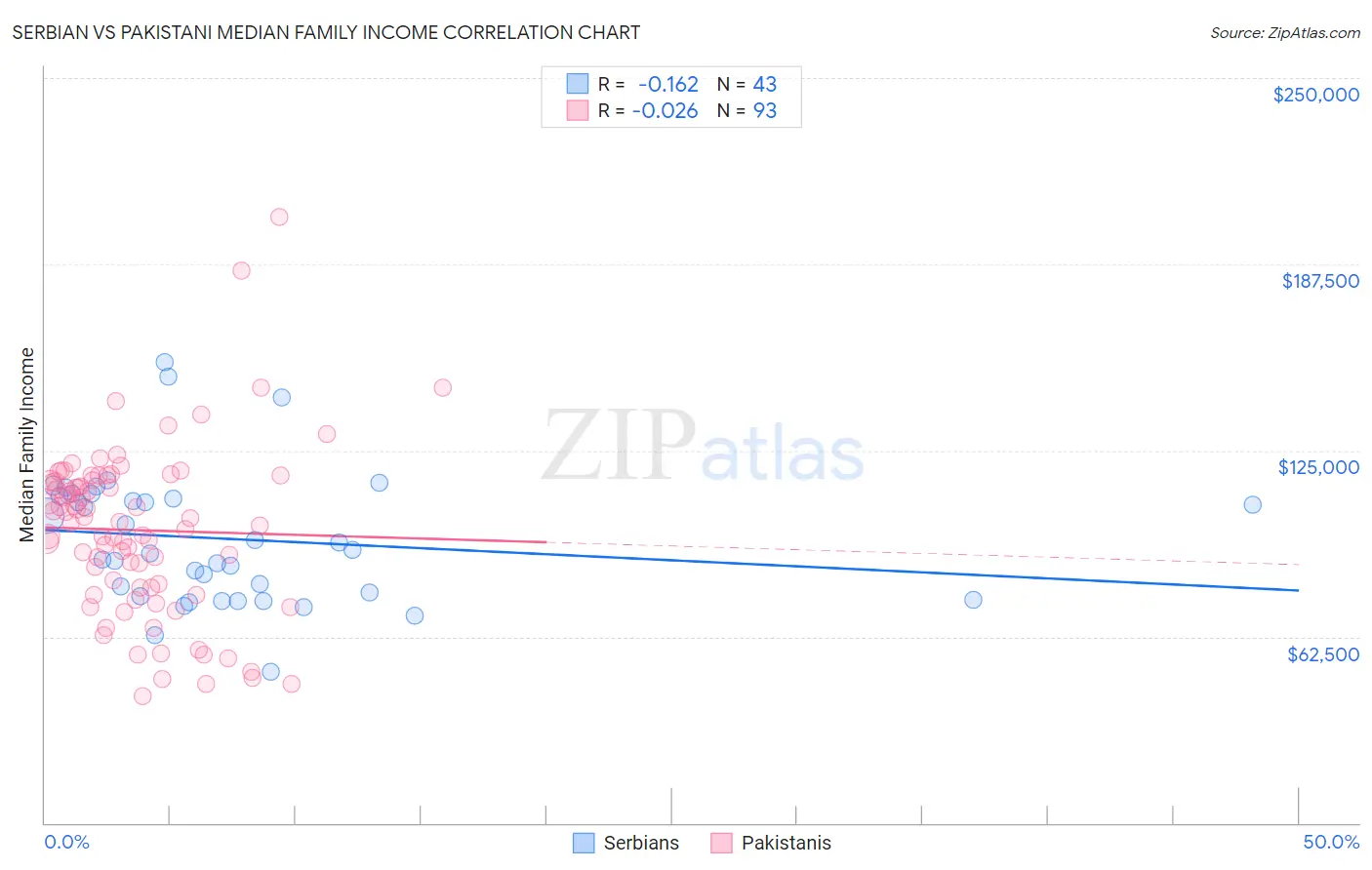 Serbian vs Pakistani Median Family Income