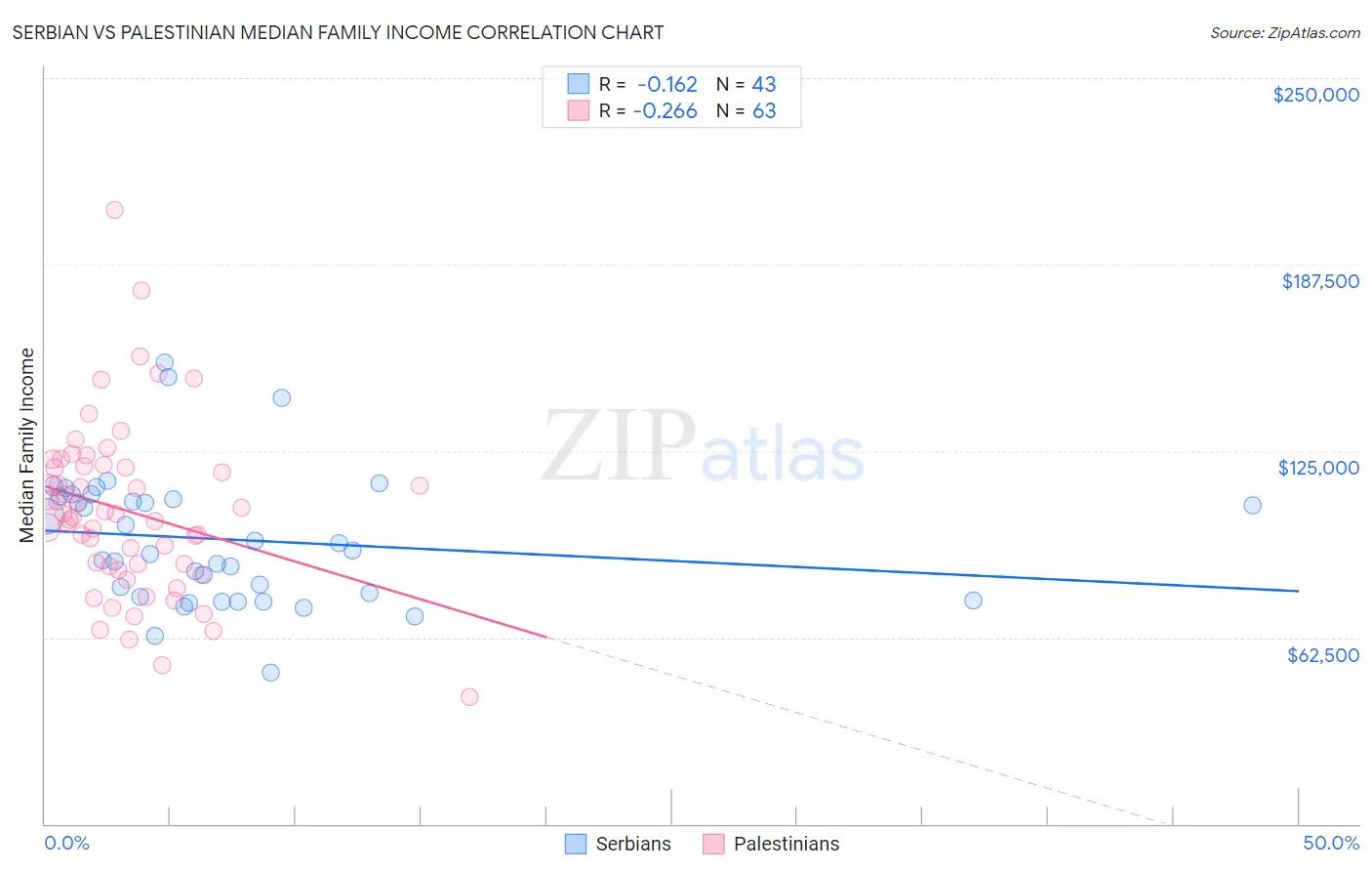 Serbian vs Palestinian Median Family Income