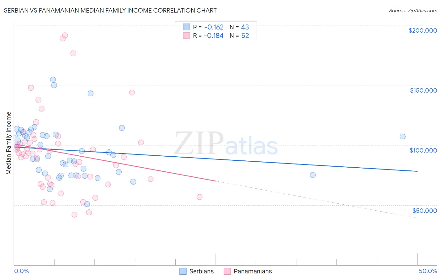 Serbian vs Panamanian Median Family Income