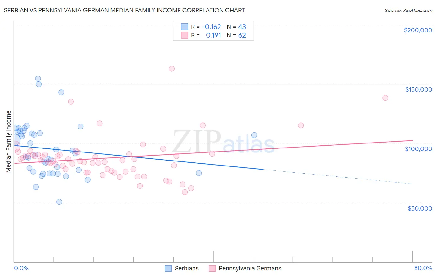 Serbian vs Pennsylvania German Median Family Income