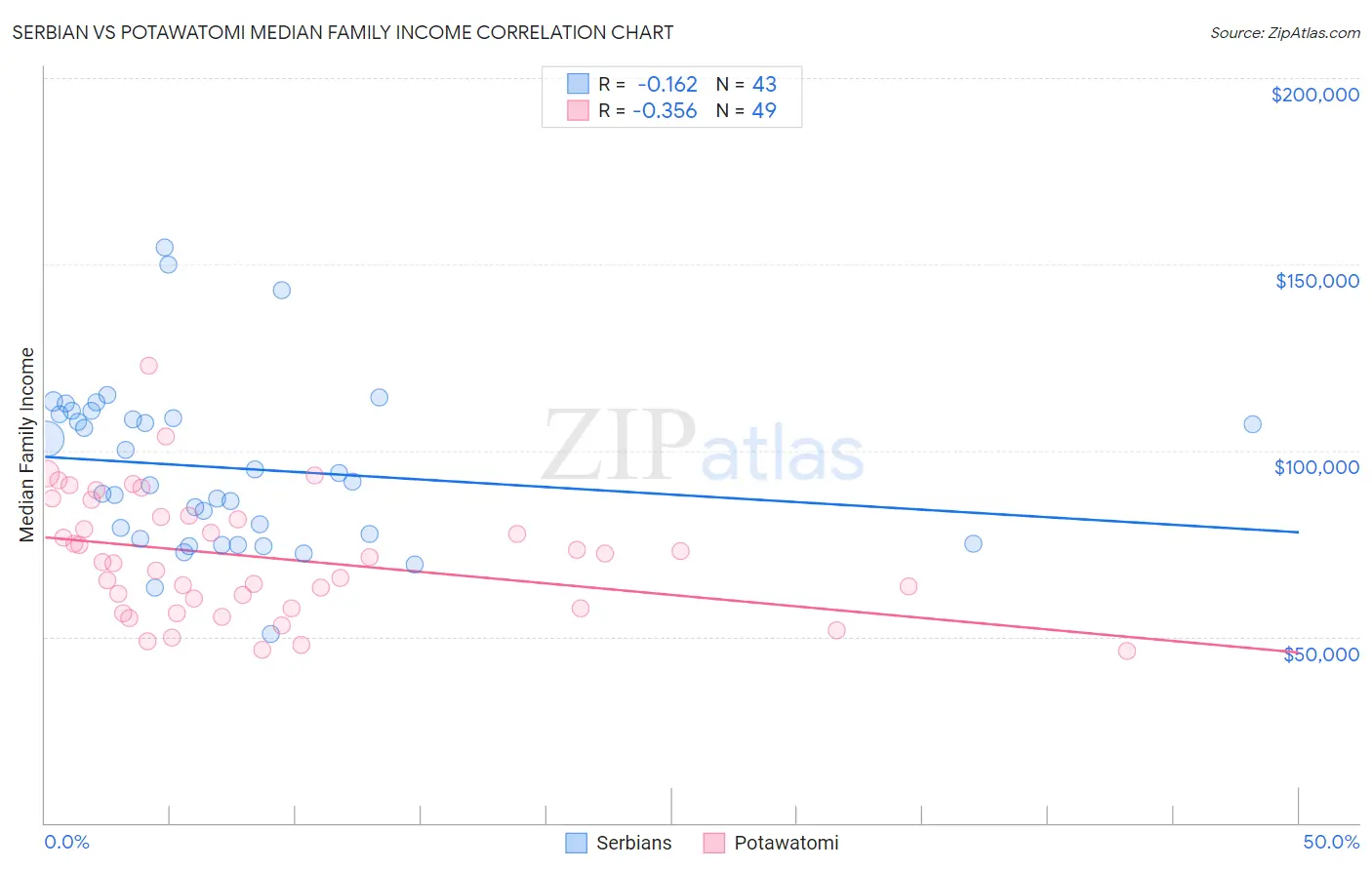 Serbian vs Potawatomi Median Family Income