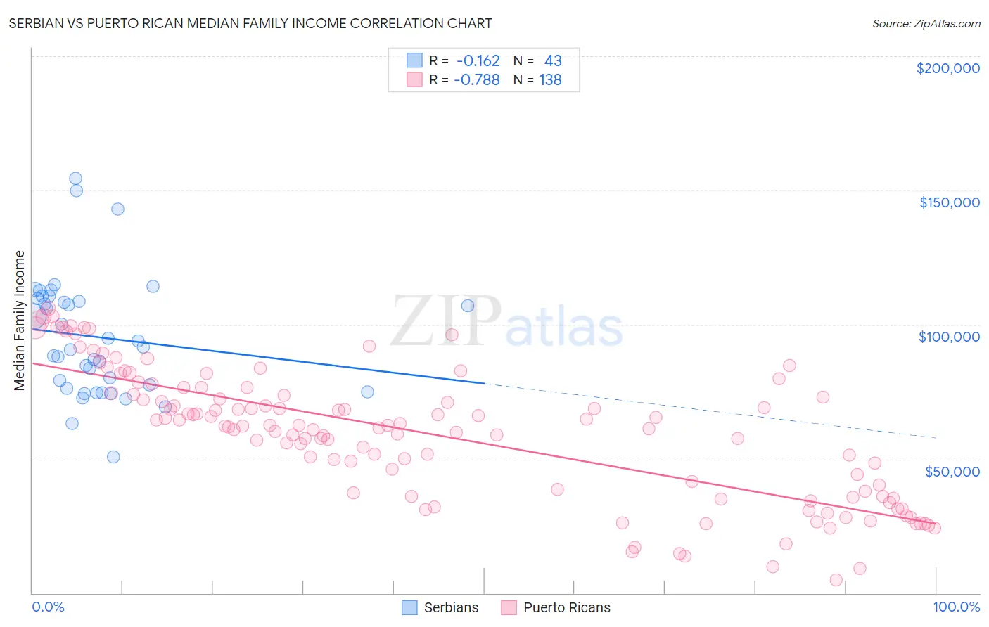 Serbian vs Puerto Rican Median Family Income