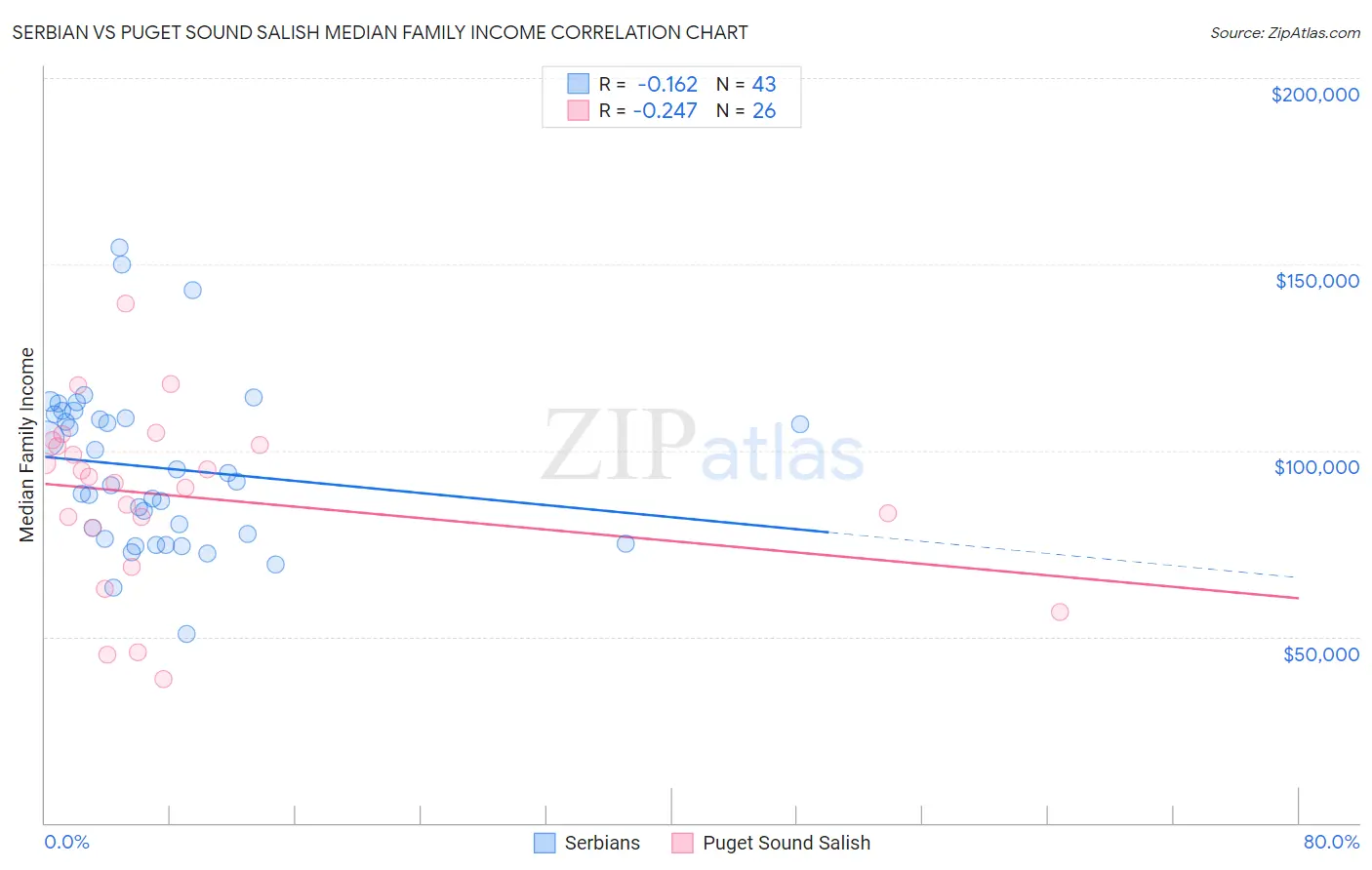 Serbian vs Puget Sound Salish Median Family Income