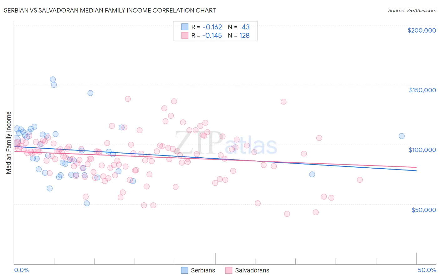 Serbian vs Salvadoran Median Family Income