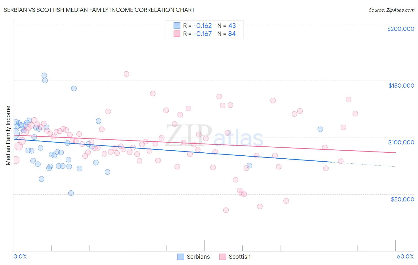 Serbian vs Scottish Median Family Income
