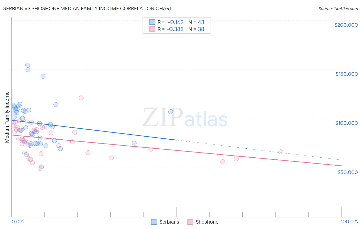 Serbian vs Shoshone Median Family Income