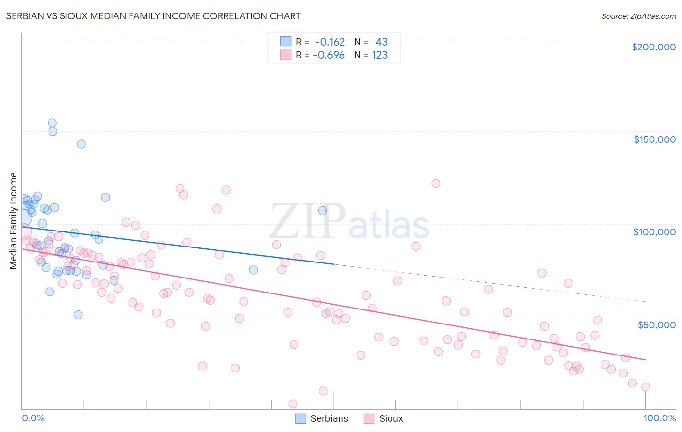 Serbian vs Sioux Median Family Income