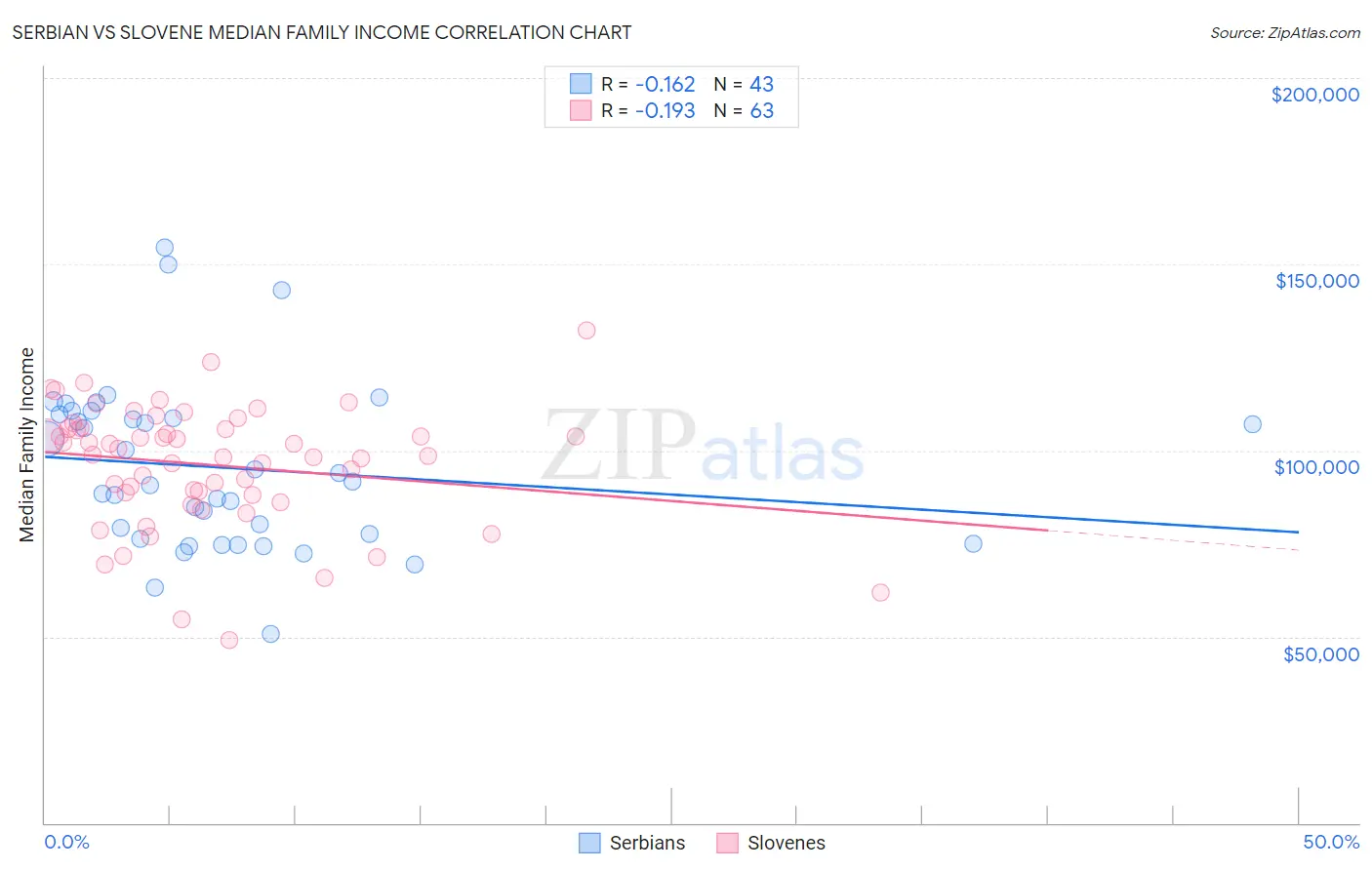 Serbian vs Slovene Median Family Income