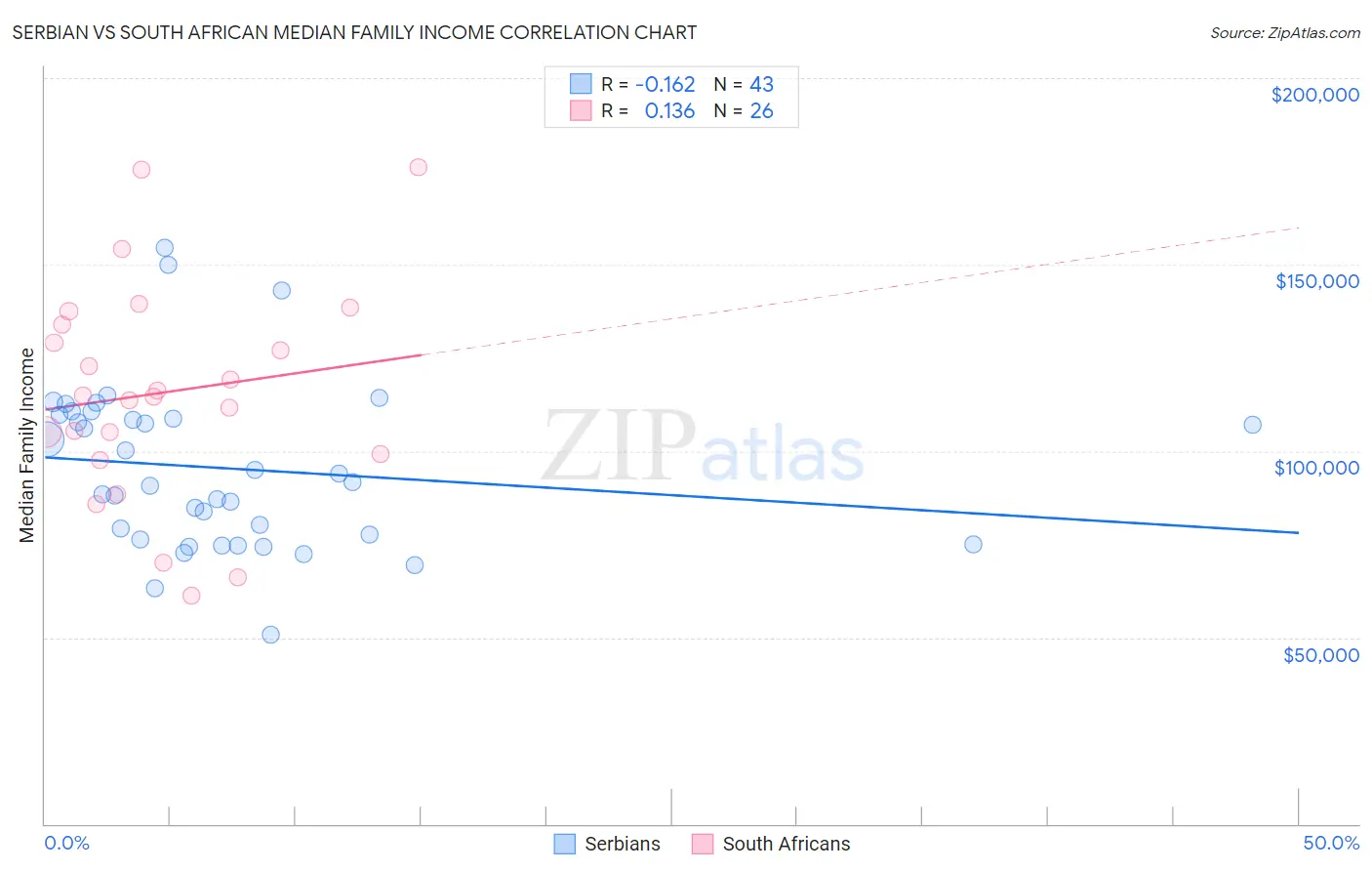 Serbian vs South African Median Family Income