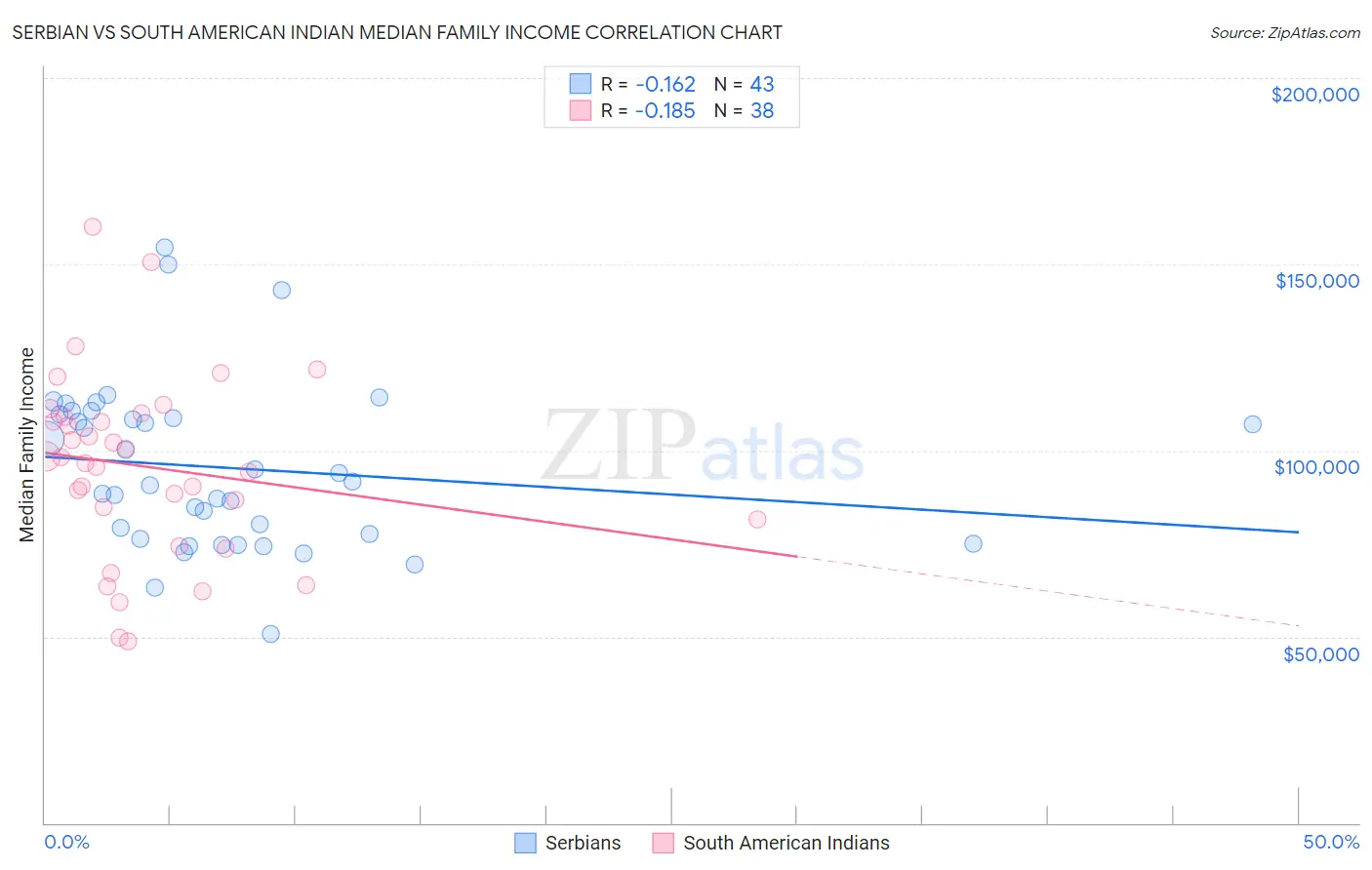 Serbian vs South American Indian Median Family Income