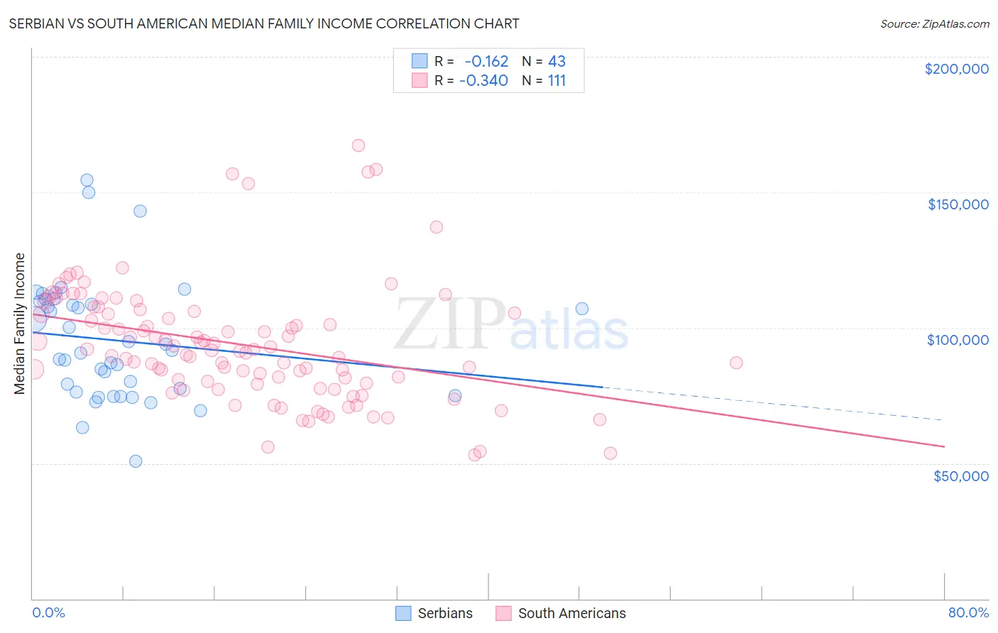 Serbian vs South American Median Family Income