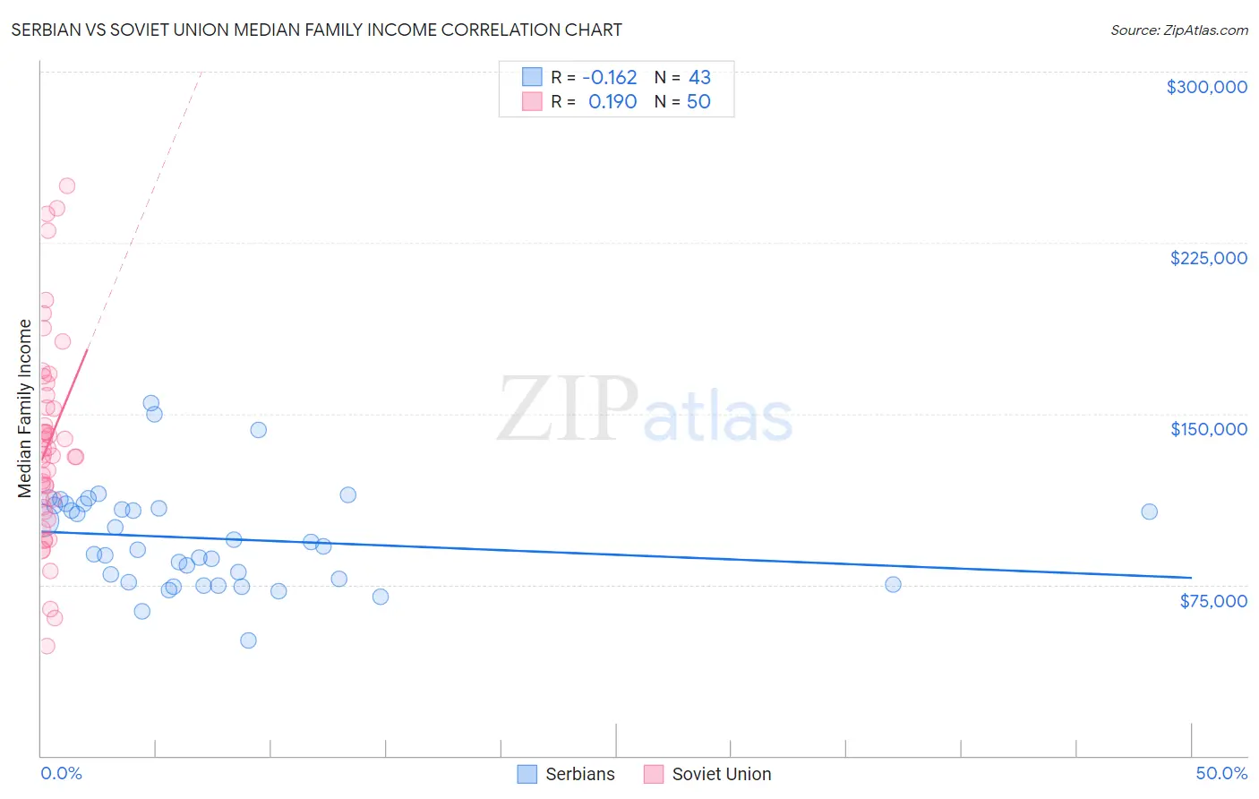 Serbian vs Soviet Union Median Family Income
