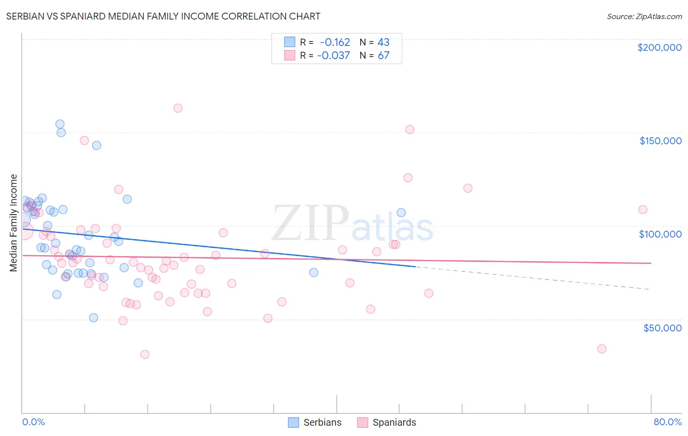Serbian vs Spaniard Median Family Income