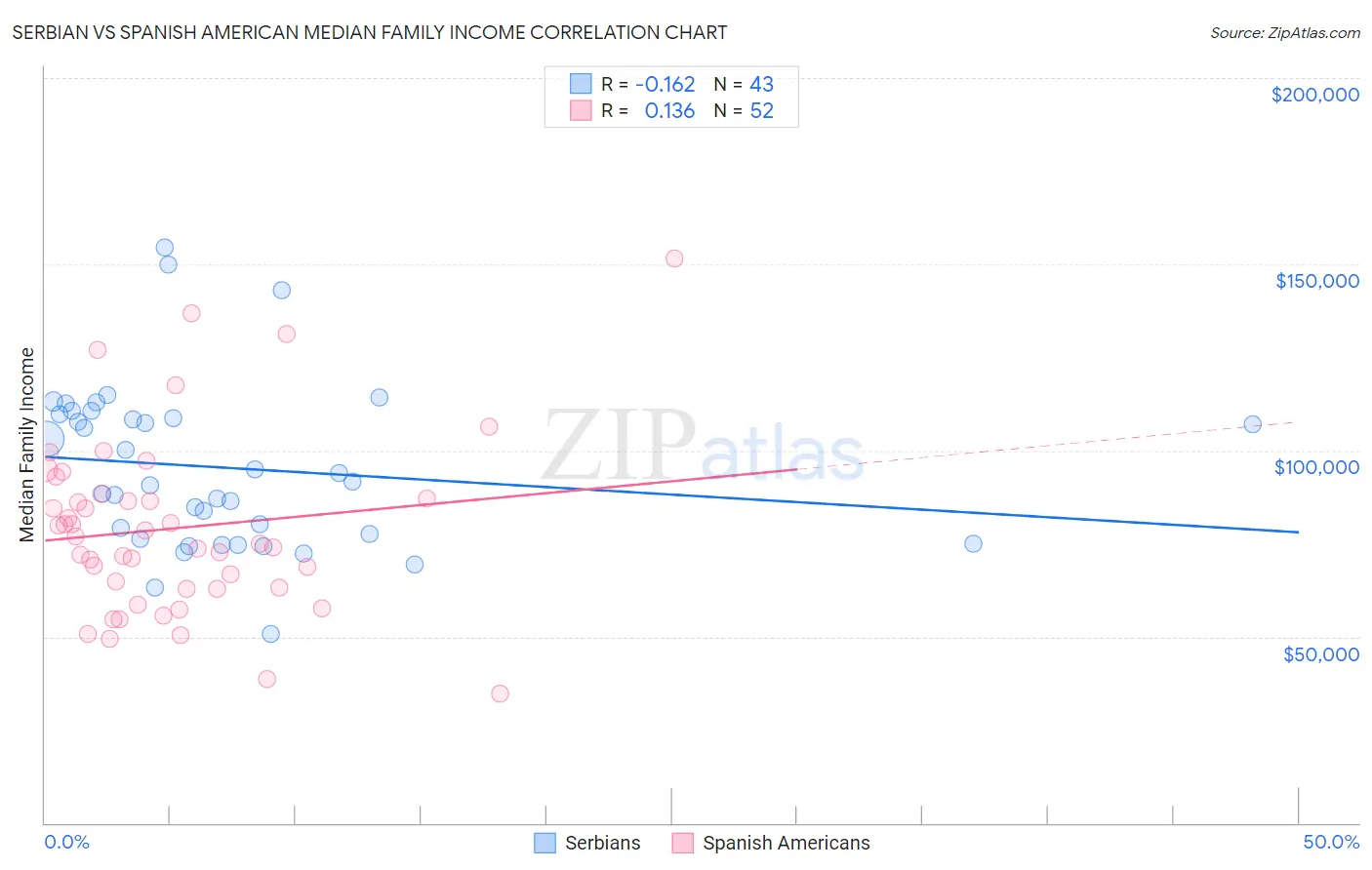 Serbian vs Spanish American Median Family Income