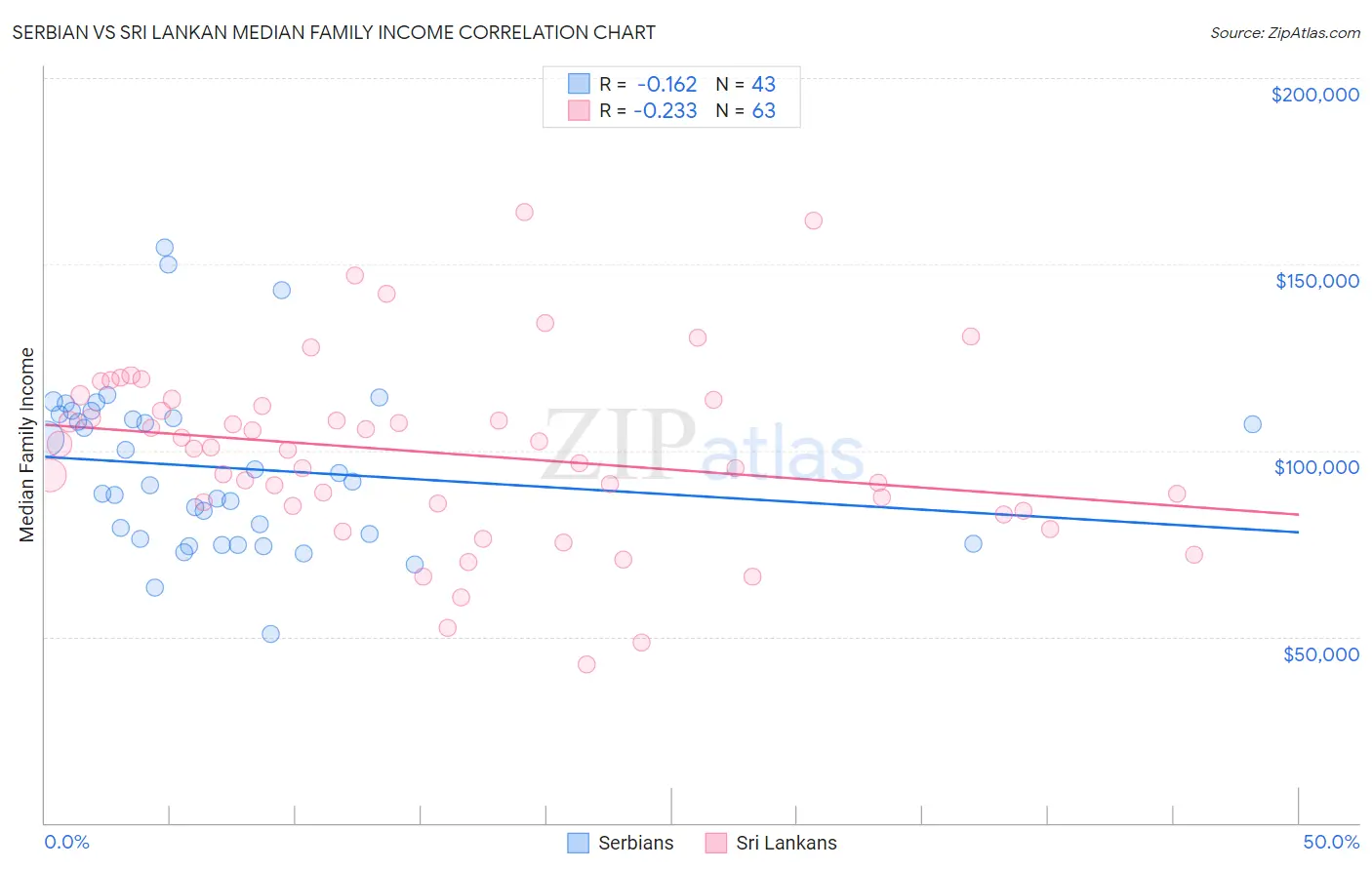 Serbian vs Sri Lankan Median Family Income